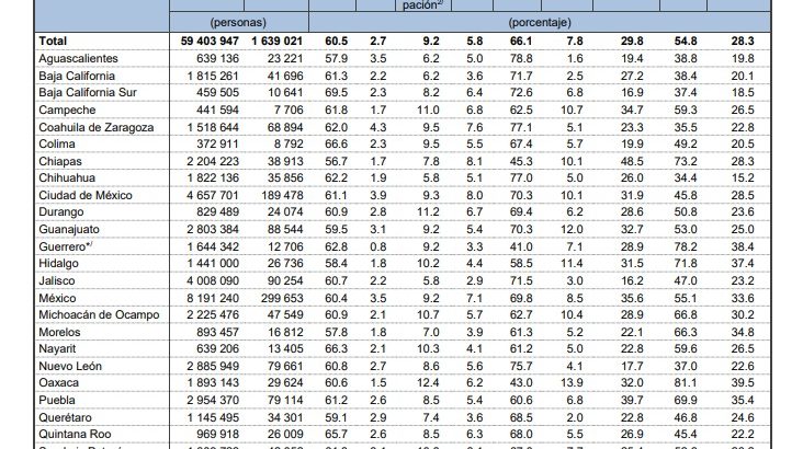 México registra su tasa de desempleo más baja en años